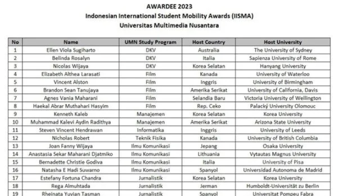 20 Mahasiswa UMN Dapat Beasiswa IISMA ke Kampus Top Dunia, Apa Rahasianya?